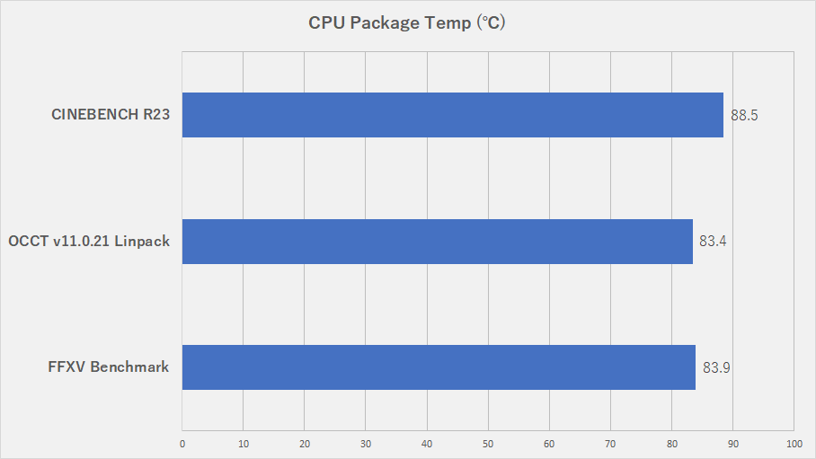 AK620】Ryzen 7 7800X3Dは空冷クーラーで冷やしきれるのか！？ | PC