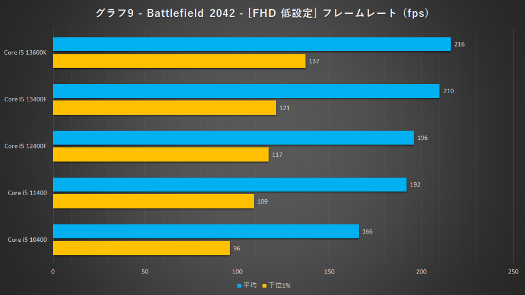 【最新世代はスゴかった！】5製品で比較！Core i5のゲーム性能は、10世代～13世代でどう変わったのか？ | PC Tech Play!