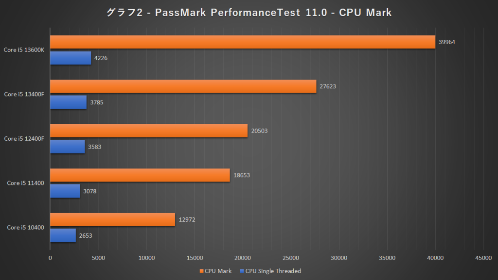 最新世代はスゴかった！】5製品で比較！Core i5のゲーム性能は、10世代～13世代でどう変わったのか？ | PC Tech Play!